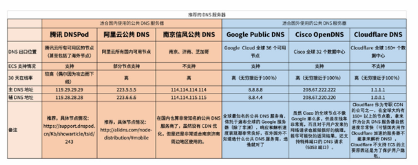 公共dns(百度公共DNS)