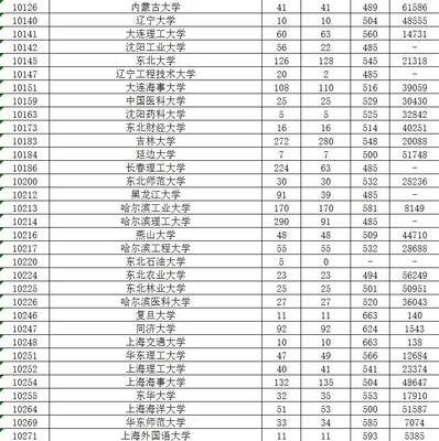 大连理工大学录取分数线(大连理工大学录取分数线2023年)