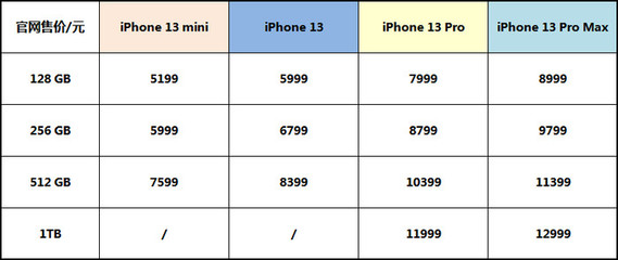 iphone13参数配置对比(iphone13参数配置对比13promax)