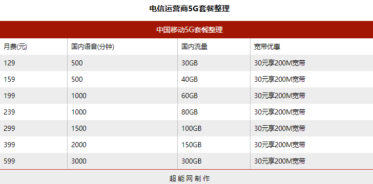 中国移动宽带套餐资费一览表2021(中国移动宽带套餐资费一览表2021深圳)