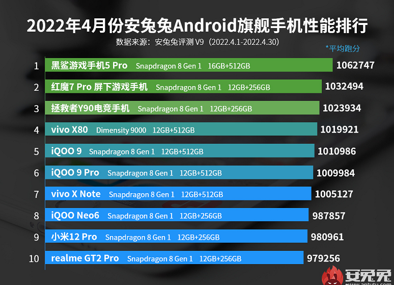 第二代骁龙7+处理器排名(第二代骁龙7+处理器排名和骁龙870)